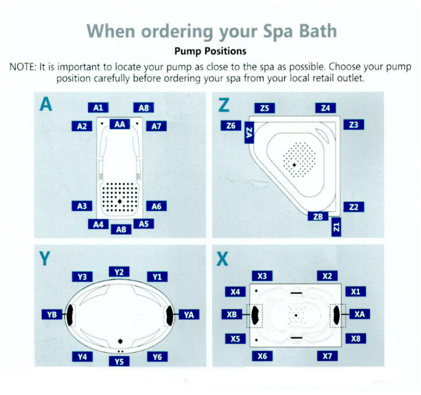 Diagram showing pump placement options (A, Z, Y, X positions) for various spa bath shapes (rectangular, corner, oval).
